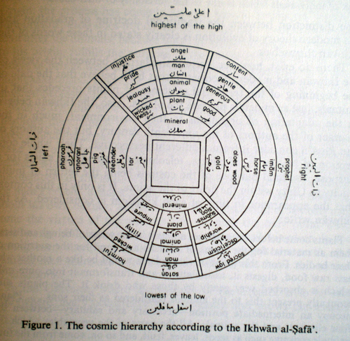 http://dawoodi-bohras.com/images/forum/the-cosmic-hierarchy.png